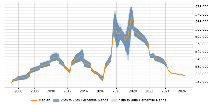 Salary distribution trend for jobs in Birmingham citing Preventative Maintenance