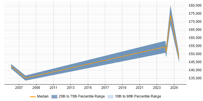 Salary distribution trend for jobs in Birmingham citing Pricing Data