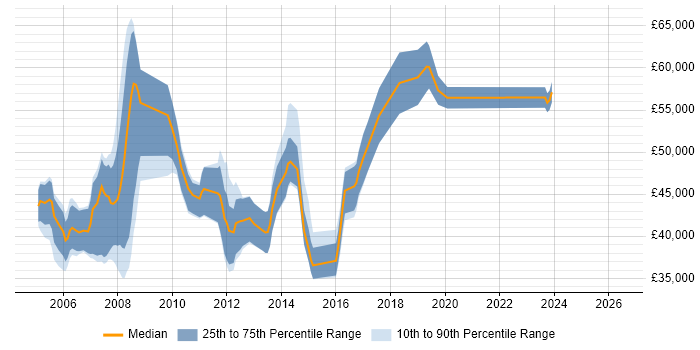 Salary distribution trend for PRINCE2 Project Manager job vacancies in Birmingham