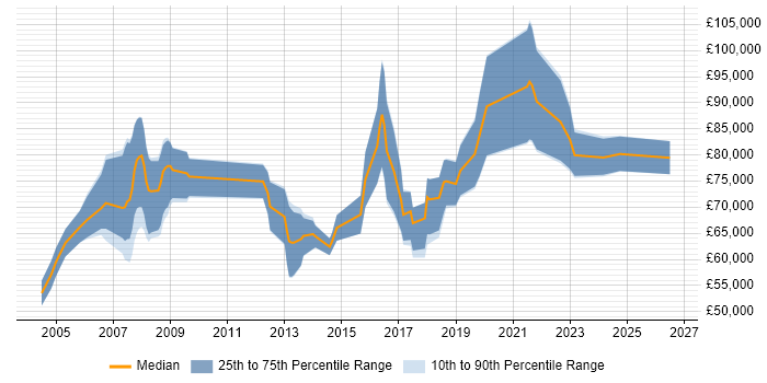 Salary distribution trend for Principal Consultant job vacancies in Birmingham
