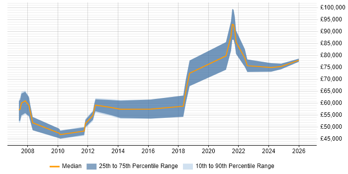 Salary distribution trend for Principal Developer job vacancies in Birmingham