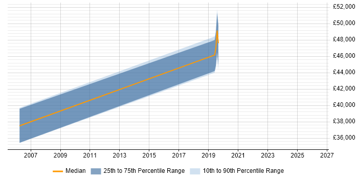 Salary distribution trend for Principal Network Engineer job vacancies in Birmingham