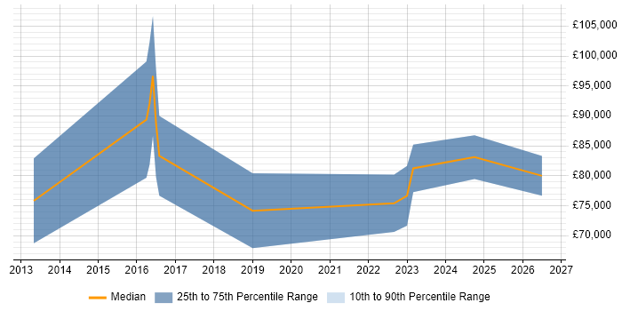 Salary distribution trend for Principal Security Consultant job vacancies in Birmingham