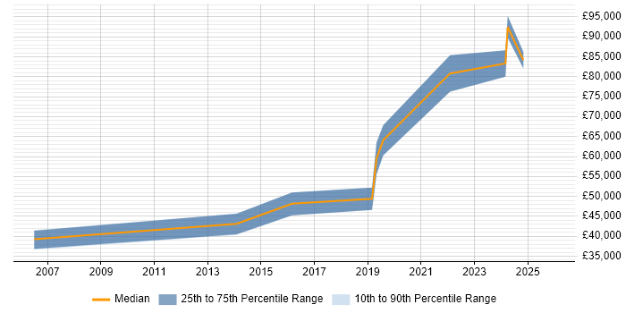 Salary distribution trend for Principal Software Engineer job vacancies in Birmingham