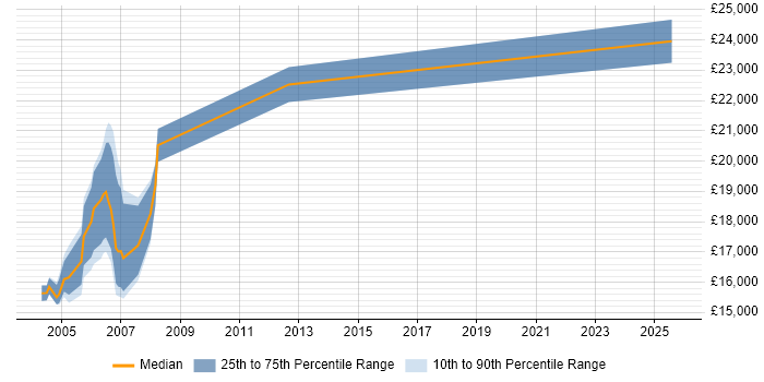 Salary distribution trend for Printer Engineer job vacancies in Birmingham