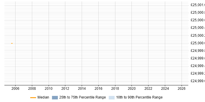 Salary distribution trend for Printer Technician job vacancies in Birmingham