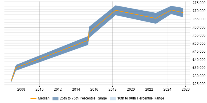 Salary distribution trend for jobs in Birmingham citing Private Banking