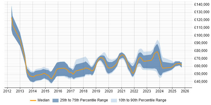 Salary distribution trend for jobs in Birmingham citing Private Cloud