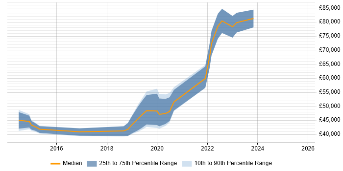 Salary distribution trend for jobs in Birmingham citing Privileged Access Management