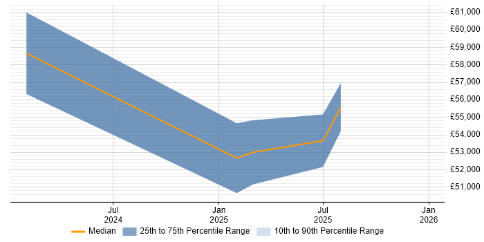 Salary distribution trend for jobs in Birmingham citing Privileged Identity Management