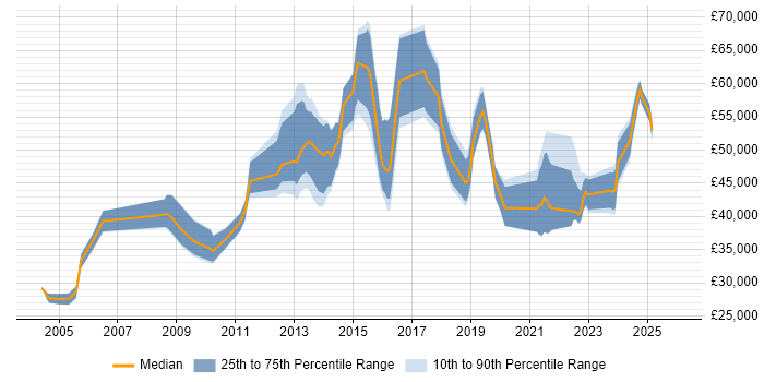 Salary distribution trend for jobs in Birmingham citing Proactive Management