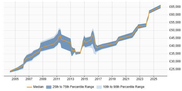 Salary distribution trend for Problem Manager job vacancies in Birmingham