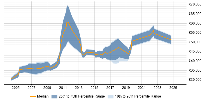 Salary distribution trend for Process Analyst job vacancies in Birmingham