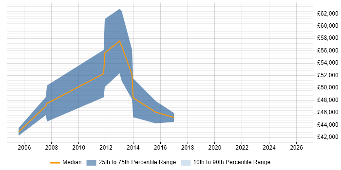 Salary distribution trend for Process Consultant job vacancies in Birmingham
