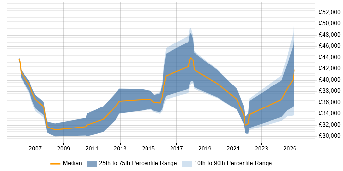 Salary distribution trend for Product Analyst job vacancies in Birmingham
