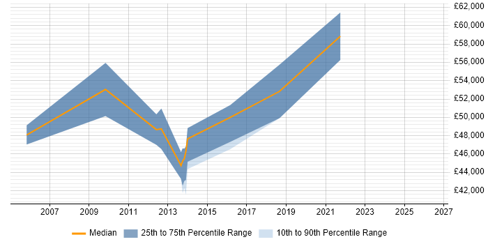 Salary distribution trend for Product Development Manager job vacancies in Birmingham