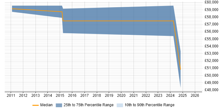 Salary distribution trend for Product Lead job vacancies in Birmingham