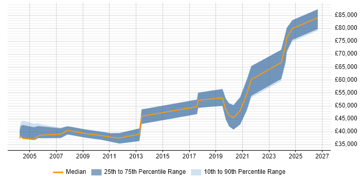 Salary distribution trend for jobs in Birmingham citing Product Marketing