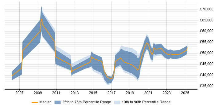 Salary distribution trend for jobs in Birmingham citing Product Requirements