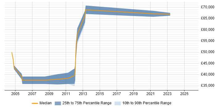 Salary distribution trend for Production Manager job vacancies in Birmingham