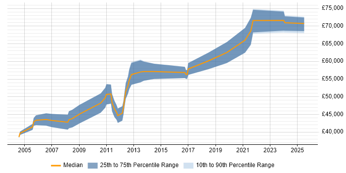 Salary distribution trend for jobs in Birmingham citing Production Planning
