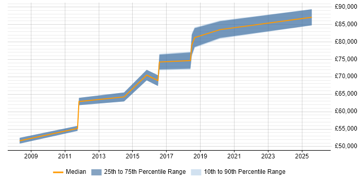 Salary distribution trend for Programme Change Manager job vacancies in Birmingham