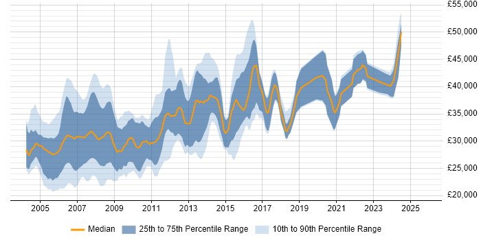 Salary distribution trend for Programmer job vacancies in Birmingham Salary distribution trend for Programmer job vacancies in Birmingham