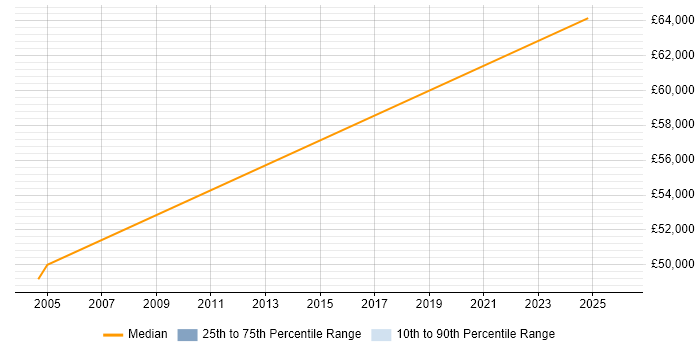Salary distribution trend for Project Accountant job vacancies in Birmingham