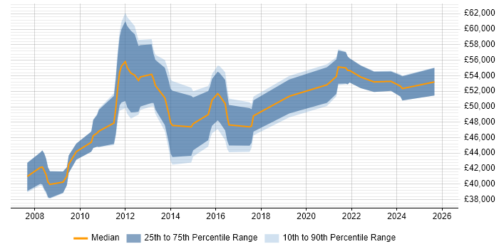 Salary distribution trend for Project Change Manager job vacancies in Birmingham