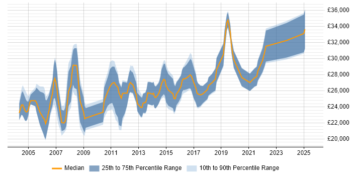 Salary distribution trend for Project Coordinator job vacancies in Birmingham