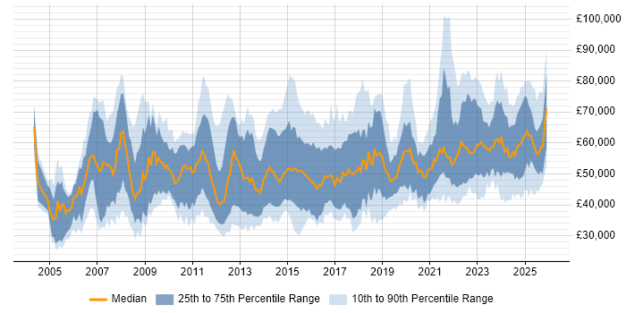 Salary distribution trend for jobs in Birmingham citing Project Delivery