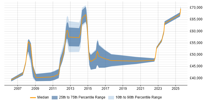 Salary distribution trend for Project Implementation Manager job vacancies in Birmingham