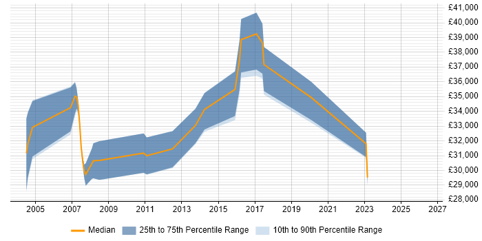 Salary distribution trend for Project Planner job vacancies in Birmingham