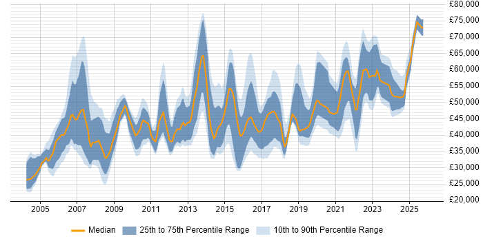 Salary distribution trend for jobs in Birmingham citing Project Planning