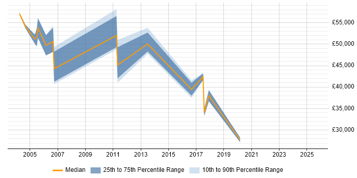 Salary distribution trend for jobs in Birmingham citing PSTN