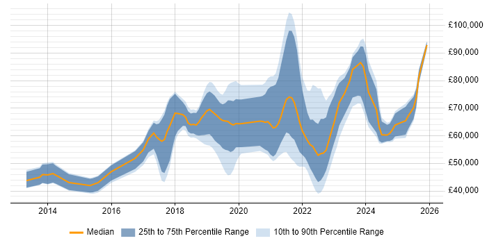 Salary distribution trend for jobs in Birmingham citing Public Cloud