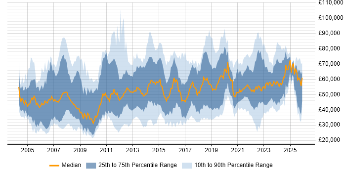 Salary distribution trend for jobs in Birmingham citing Public Sector
