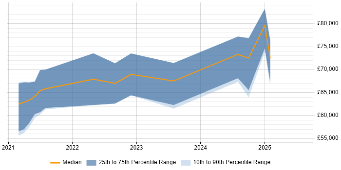 Salary distribution trend for jobs in Birmingham citing Pulumi