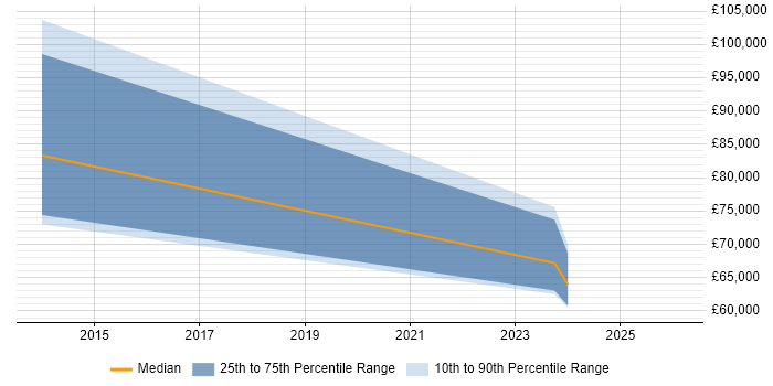 Salary distribution trend for jobs in Birmingham citing Pure Storage