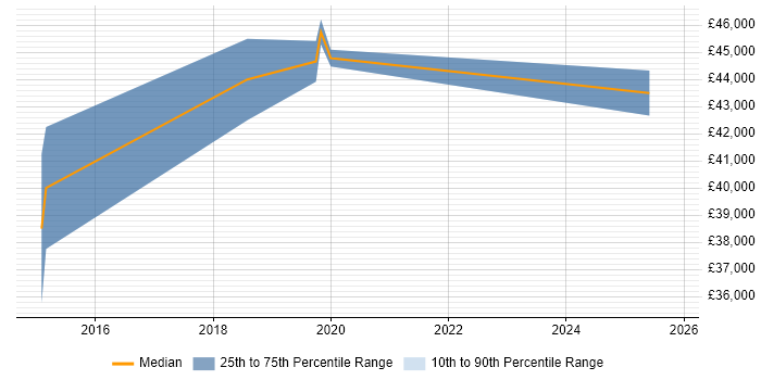 Salary distribution trend for jobs in Birmingham citing PuTTY