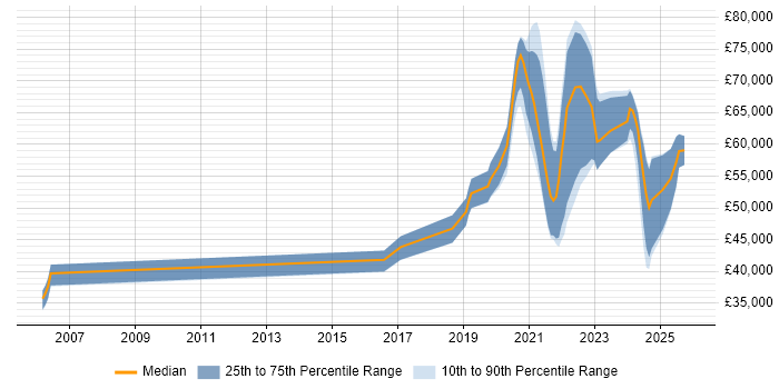 Salary distribution trend for Python Engineer job vacancies in Birmingham