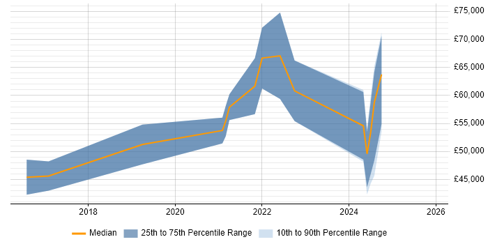 Salary distribution trend for Python Software Engineer job vacancies in Birmingham
