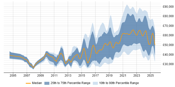 Salary distribution trend for jobs in Birmingham citing Python