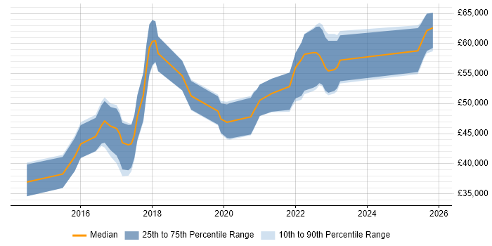 Salary distribution trend for jobs in Birmingham citing QA Automation