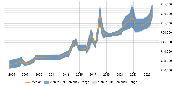 Salary distribution trend for QA Leader job vacancies in Birmingham
