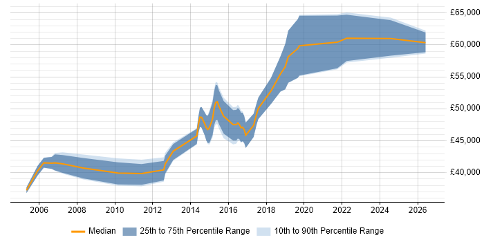 Salary distribution trend for QA Manager job vacancies in Birmingham