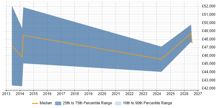Salary distribution trend for QA Specialist job vacancies in Birmingham