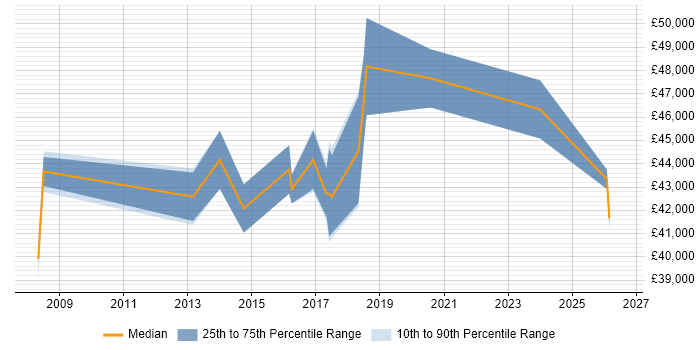 Salary distribution trend for QA Team Leader job vacancies in Birmingham
