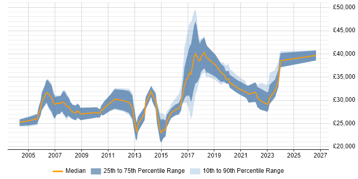 Salary distribution trend for QA Tester job vacancies in Birmingham