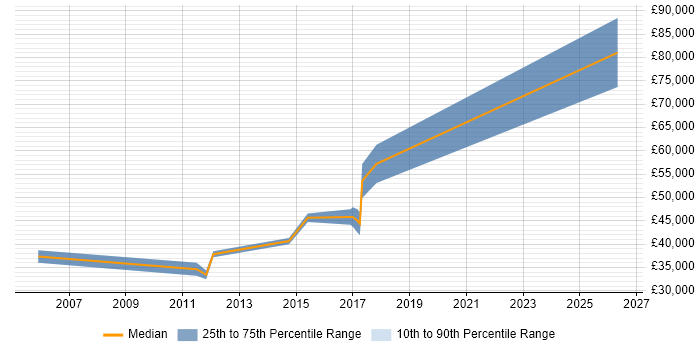 Salary distribution trend for jobs in Birmingham citing QAD